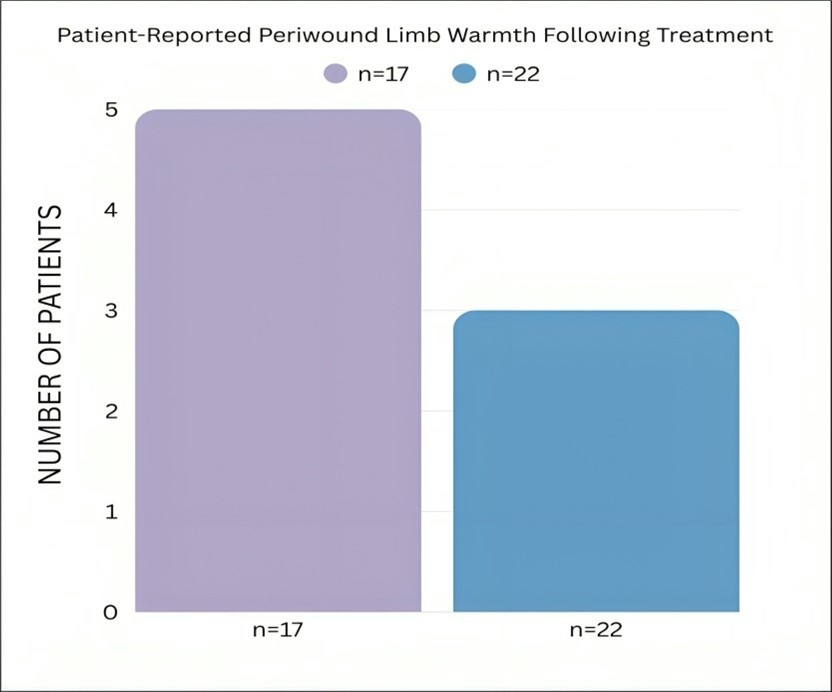 Patient-Reported Periwound Limb Warmth Following Treatment