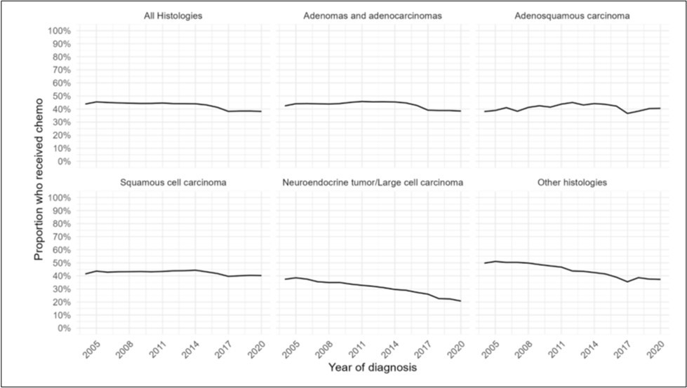 Distribution of systemic chemotherapy usage over time by year of diagnosis from 2004-2020, for (A) all histologies of NSCLC, (B) adenocarcinomas, (C) adenosquamous histology, (D) squamous histology, (E) neuroendocrine histology, and (F) other histologies.