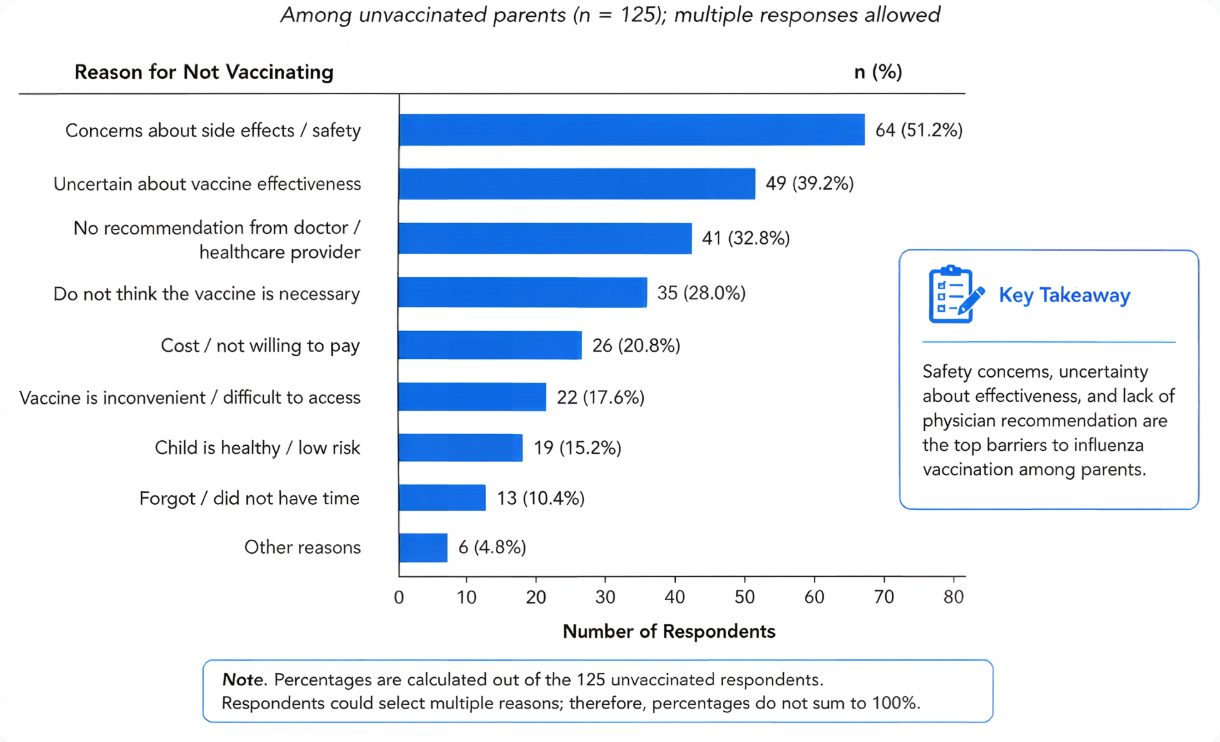 Figure 2. Most Frequently Reported Reasons for Non-Vaccination Among Unvaccinated Parents.