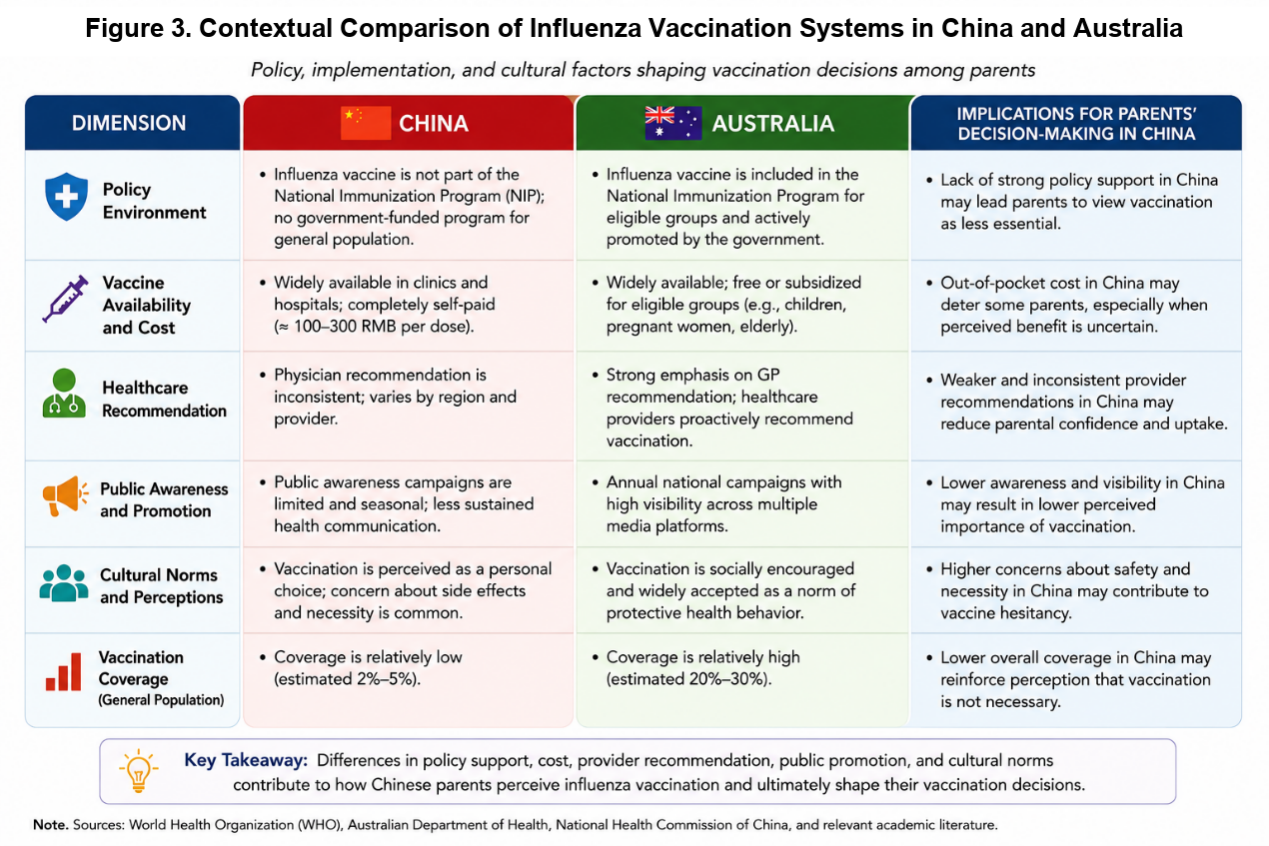 Figure 3. Contextual Comparison of Influenza Vaccination Systems in China and Australia.