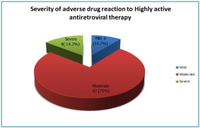  Level of severity adverse drug reaction to highly active antiretroviral therapy 