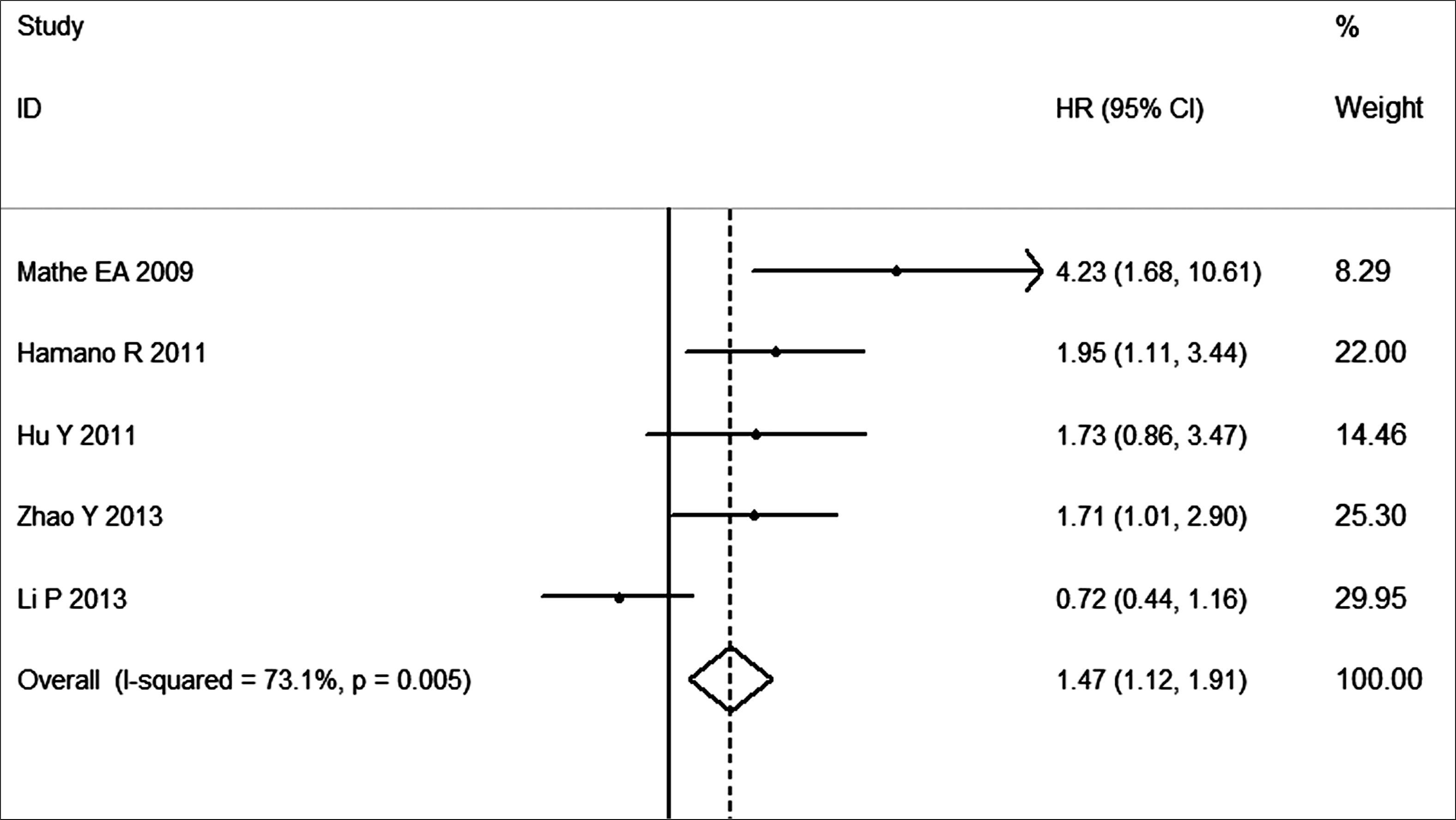  Forest plot for the association between high miR-21 expression and survival of patients with esophageal cancer.