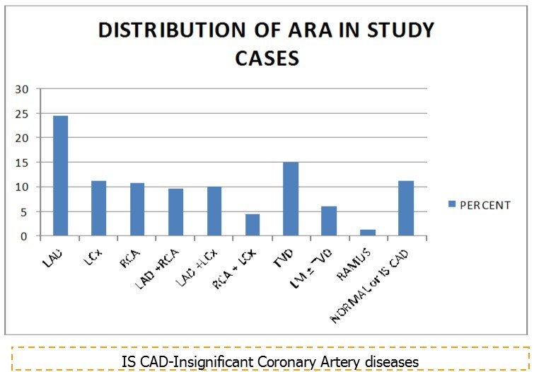  Showing the Distribution of ARA in study cases
