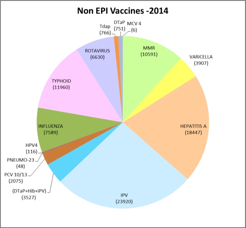 Pie chart showing the numbers of non EPI vaccine doses inoculated in 2014.