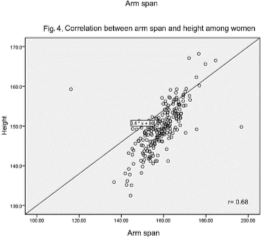  Scattered diagrams showing correlation between arm span and height & BMI-arm span and BMI-height by gender. The correlation between arm span and height was among women was 0.68