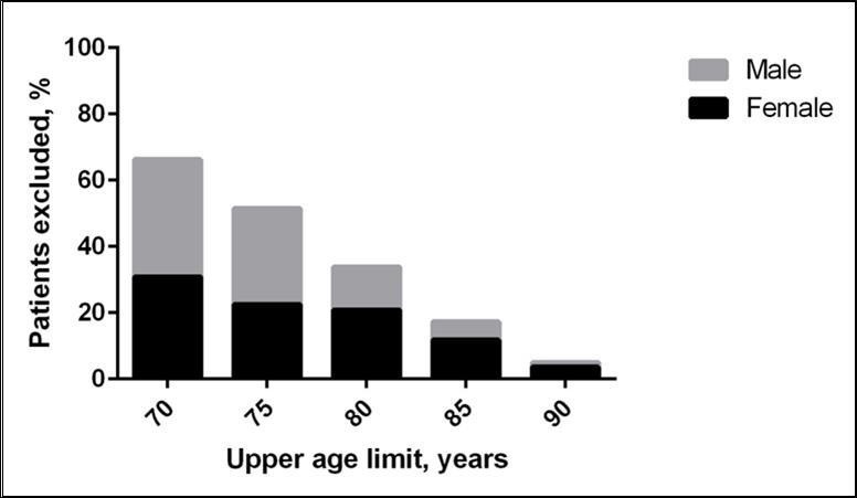  Percentage of 5184 patients with spontaneous intracerebral hemorrhages that were potentially excluded from randomized surgical trials on intracerebral hemorrhage by different age limits. With an upper age limit of 70, 75, 80, 85, and 90 years 66.3%, 51.4%, 34.0%, 17.3%, and 5.0% will be excluded, respectively. 