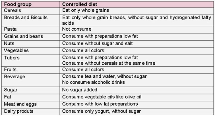  Controlled diet composition