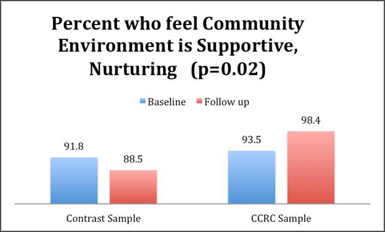  Community Environment – Percentage reporting they view their community as a supportive environment