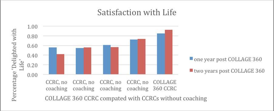  Comparison of Life Satisfaction 1 and 2 Years Post-Implementation