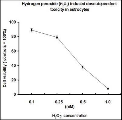  Treatment of hydrogen peroxide (H2O2) for 24 hours dose-dependently suppressed the viability of cultured rat astrocytes [as indicated by the presence of alamarBlueÒ).  H2O2   at 0.1 mM was not effective whereas H2O2 at 1 mM was very effective in inhibiting cell viability. Treatment of astrocytes with 0.5mM H2O2 left 35% of the cells alive. 