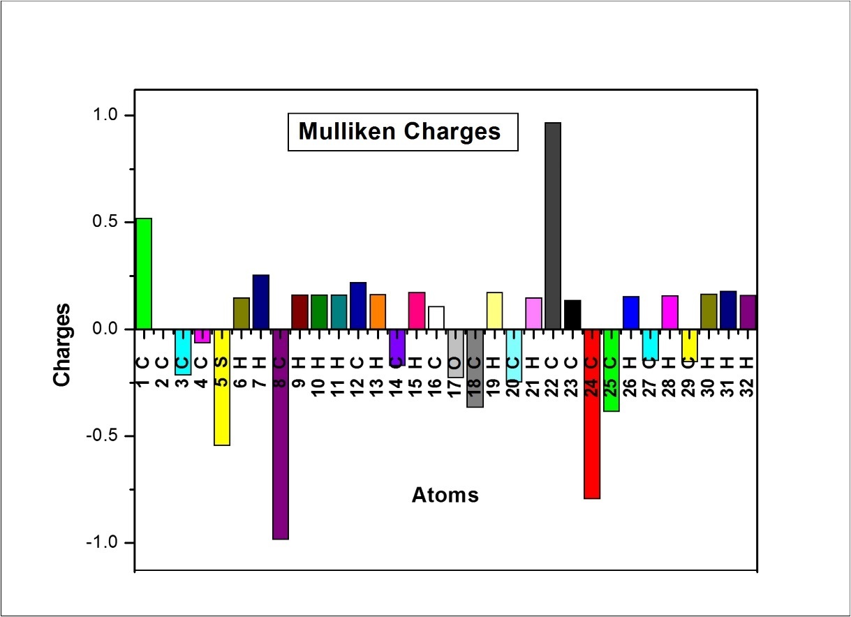  Mulliken atomic charges plot of MPPO