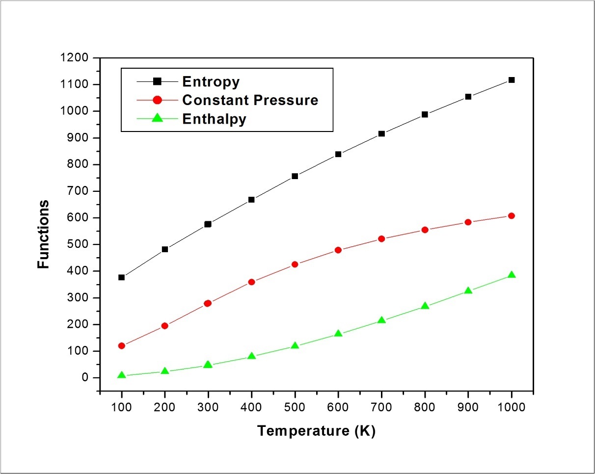  The thermodynamic properties of MPPO at different temperatures