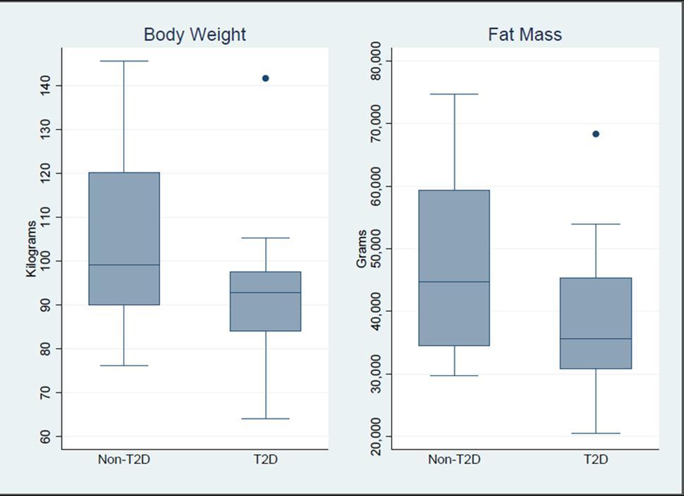  Baseline body weight and fat mass in obese adolescent subjects with and without T2D