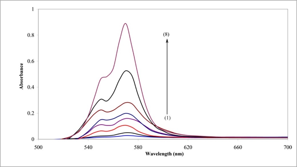  Absorption spectra of the proposed optode at various concentrations of Ni2+: (1) 1.70, (2) 3.41, (3) 8.52, (4) 13.64, (5) 17.04, (6) 25.56, (7) 51.12, (8) 85.20 µmol L-1; Conditions: pH=6.0; T=25◦C; response time=10 min; membrane layer containing 25.42% PVC, 63.56% DOA, 6.78% PAN and 4.24% NaTPB.