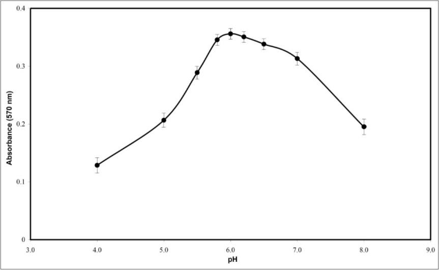  Effects of pH on the absorbance of the proposed optode; conditions: 34.08 µmol L-1 Ni2+; T=25◦C; response time=10 min; membrane layer containing 25.42% PVC, 63.56% DOA, 6.78% PAN and 4.24% NaTPB.
