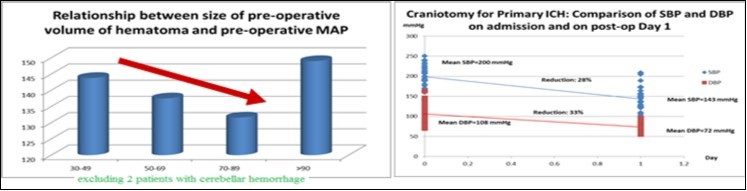  Relationship between pre-operative ICH volume and MAP and the effect of post-surgical evacuation of hematoma on SBP and DBP