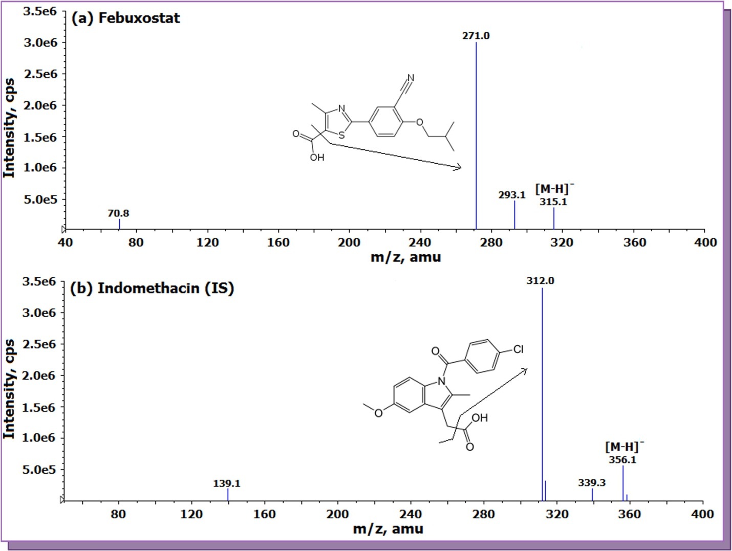  Product ion mass spectra of (a) febuxostat (m/z 315.1  → 271.0 , scan range 40-400 amu) and (b) indomethacin (IS, m/z 356.1 → 312.0, scan range 50-400 amu) in negative ionization mode.