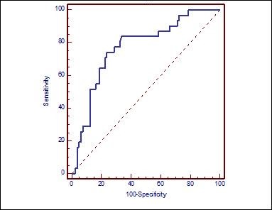  ROC curve demonstrating the ability of NLR to predict T4 larynx cancer 