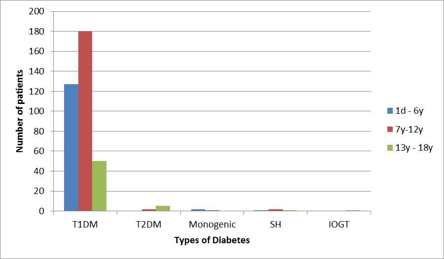  Cases distribution according to diabetes types and age groups