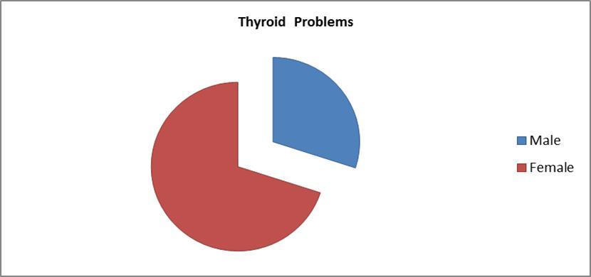  Thyroid problems in children with T1DM