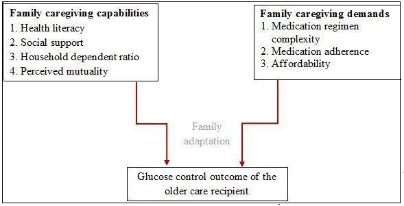  Mexican-American Family Care of Medication Administration for Older Adults with Type-2 Diabetes Using Family Adjustment and Adaptation Response Model