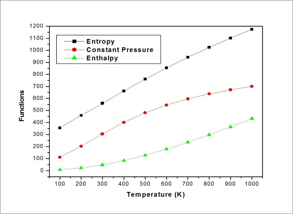  Correlation graphs between thermodynamic functions VS temperatures of MPDP