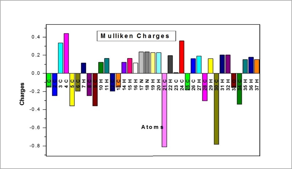  Mulliken atomic charges plot of MPDP