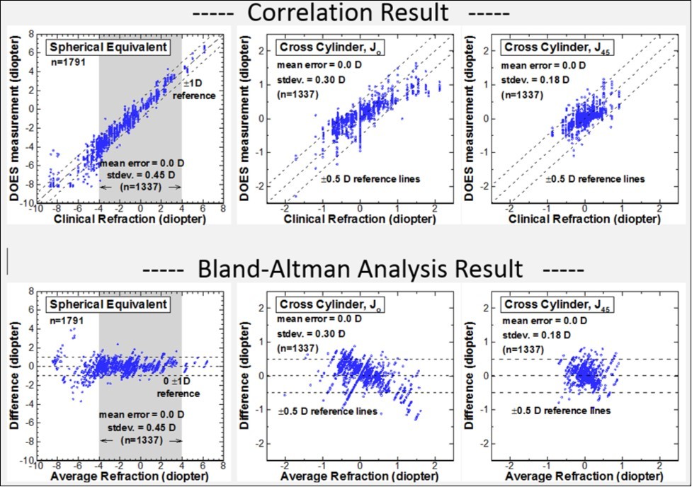 Overall binocular DOES refraction test analysis in comparison to clinical gold standard eye exam result. 