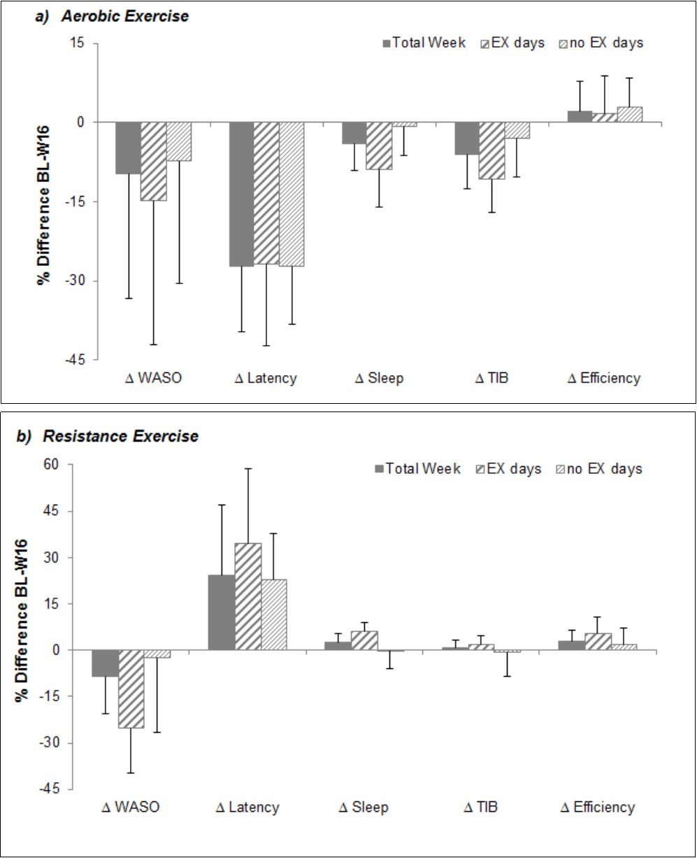  Change in sleep measures after 16 weeks of aerobic (a) and resistance (b) exercise. Values are mean with S.E.