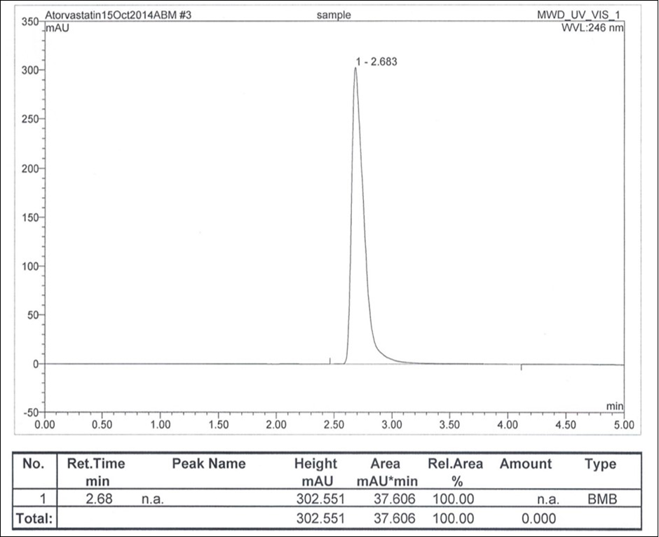  Chromatogram of atorvastatin calcium (240 mg mL-1).