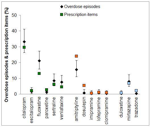  The proportion of overdose episodes related to specific antidepressant agents, expressed as percentage of all episodes with 95% confidence intervals; the corresponding community prescriptions are expressed as a percentage of all antidepressant prescription items. 