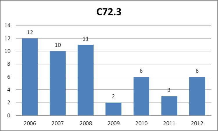  Number of cases of malignant neoplasm of optic nerve (C72.3 according to ICD-10) registered yearly by the public healthcare insurance provider NFZ in the years 2006-2012.