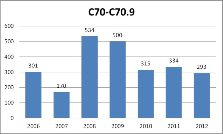  Total number of cases of malignant neoplasms of meninges (main category C70 with subcategories according to ICD-10) registered yearly by the public healthcare insurance provider NFZ in the years 2006-2012.
