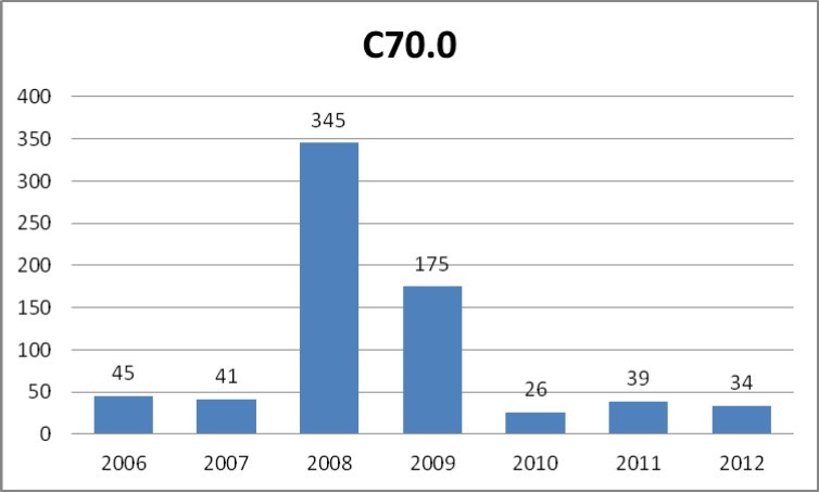  Number of cases of malignant neoplasm of cerebral meninges (C70.0 according to ICD-10) registered yearly by the public healthcare insurance provider NFZ in the years 2006-2012.