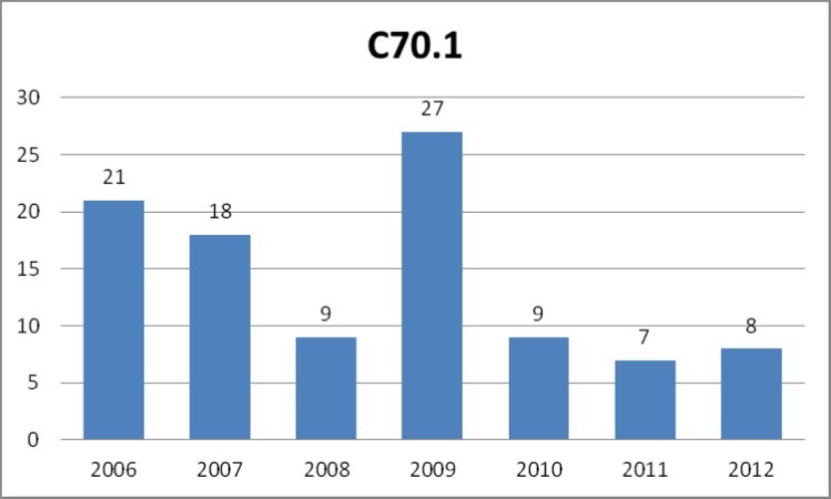  Number of cases of malignant neoplasm of spinal meninges (C70.1 according to ICD-10) registered yearly by the public healthcare insurance provider NFZ in the years 2006-2012.