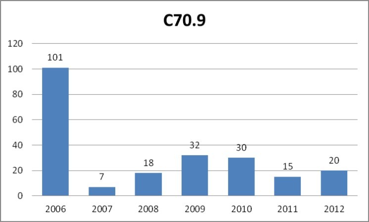  Number of cases of malignant neoplasm of meninges, unspecified (C70.9 according to ICD-10) registered yearly by the public healthcare insurance provider NFZ in the years 2006-2012.