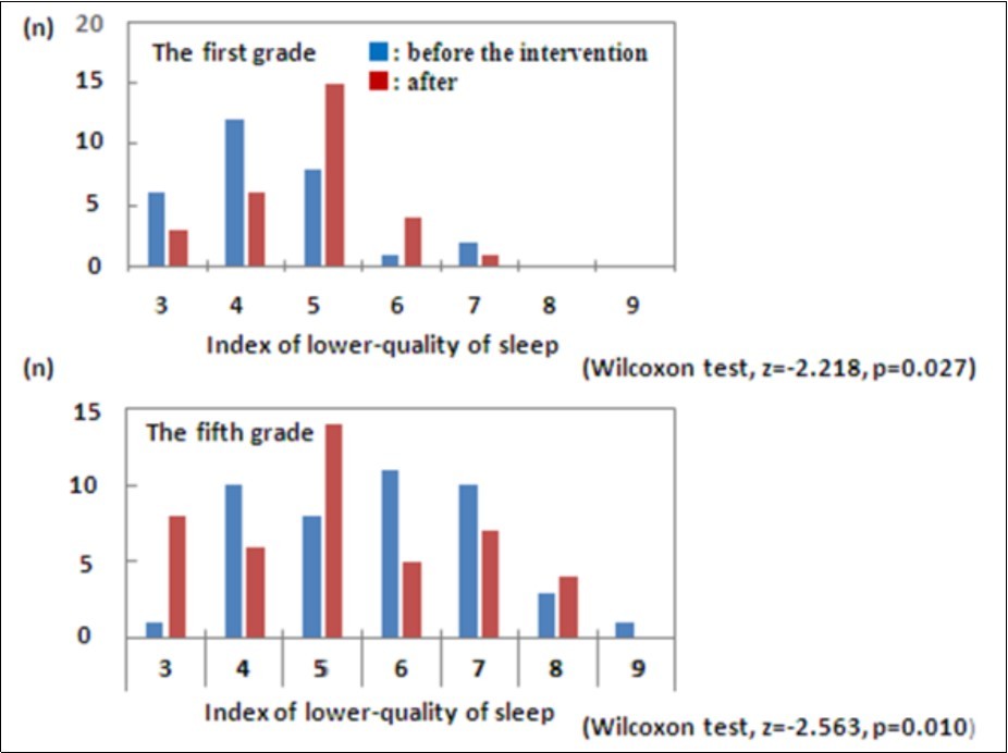 Figure 4: Improvement of sleep quality after the intervention in the students of the first grade and the fifth grade in an elementary school, Kochi city, Japan.
