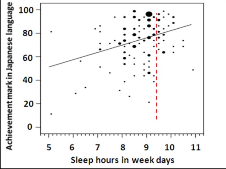 Figure 5: Relationship between sleep hours in week days and achievement mark in Japanese language of Japanese elementary students aged 7-11 (second, third and 5th grades students) (Mann-Whitney U-test: z=-2.