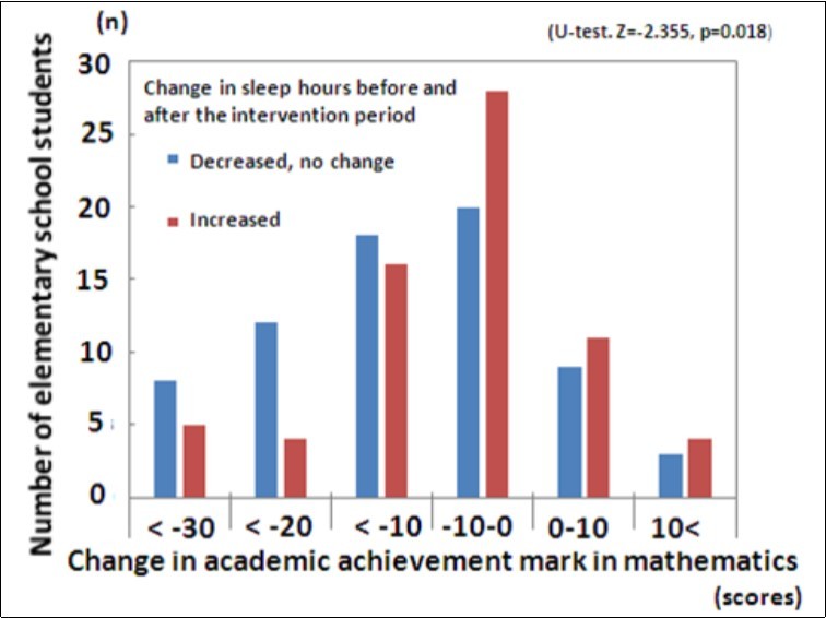 Figure 6: Increased hours of sleep might link to the improvement of academic achievement mark in mathematics of Japanese elementary students aged 7 to 11 years old.