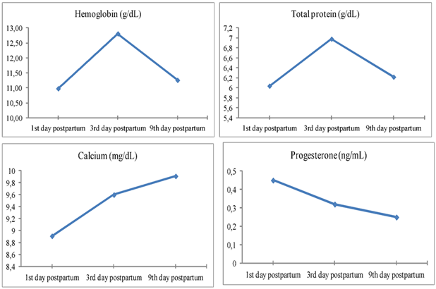  Illustrate the changes in the hemoglobin (a), total protein (b), calcium (c) and progesterone (d) during the 1st, 3rd and 9th days postpartum in female camels.