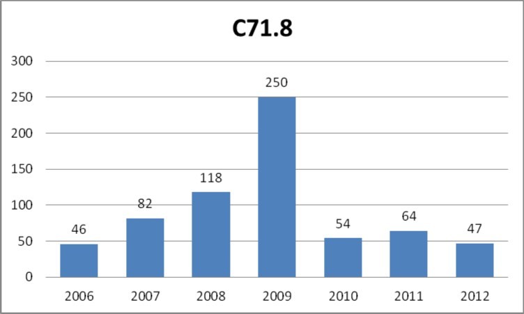 Number of cases of malignant neoplasm of brain: overlapping lesion of brain (C71.8 according to ICD-10) registered yearly by the public healthcare insurance provider NFZ in the years 2006-2012.