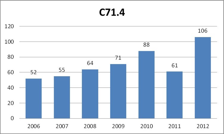  Number of cases of malignant neoplasm of brain: occipital lobe (C71.4 according to ICD-10) registered yearly by the public healthcare insurance provider NFZ in the years 2006-2012.