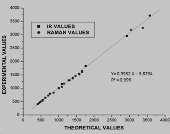  Correlation Graph of OTTHPYHCT between Experimental and Theoretical Value 