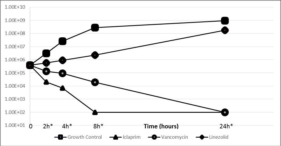  Iclaprim Time Kill Curves Against MRSA Isolates Nonsusceptible to Linezolid Resistant to Vancomycin, and Nonsusceptible to Daptomycin, 2X MIC MRSA, Linezolid Nonsusceptible Strain (MIC ≥8 µg/mL), ATCC 986537, NRS271 *Iclaprim showed significantly lower CFU at 2h, 4h, 8h, and 24h compared to control, vancomycin and linezolid (P < 0.01; one-way ANOVA with Tukey’s post hoc test)