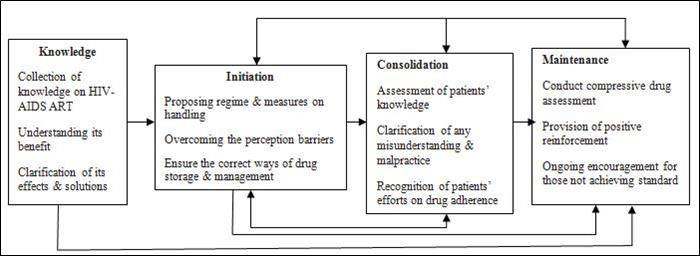  Liranso (2016) adapted Model of Adherence counselling modified from HAART.21