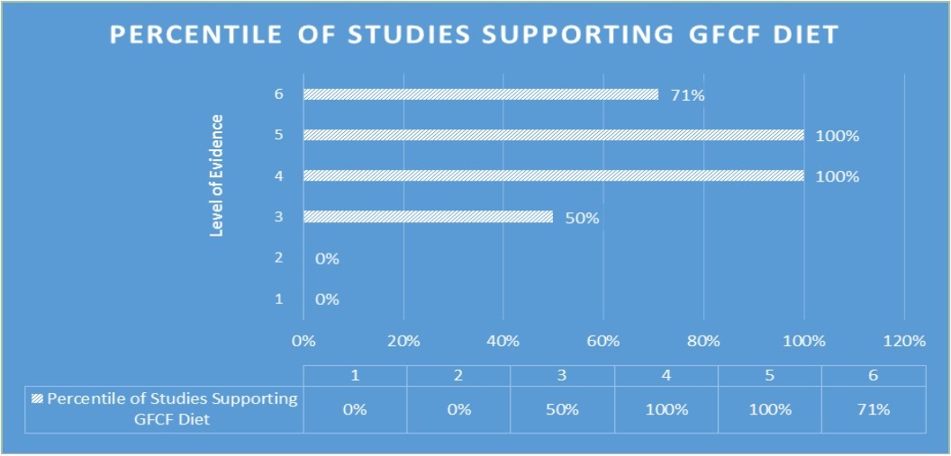  Percentile of studies at each “Level of Evidence” that support gluten-free and/or casein-free diet in the treatment of autism spectrum disorders 