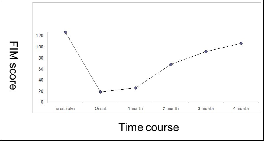  FIM score recorded over the course of 4 months.