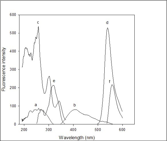  Spectrofluorimetric spectra: 0.5 mL of 0.02% imipramine HCl in 10 mL volumetric flask and diluted up to mark with distilled water (a) λexcitation=259 nm and (b) λemission=407 nm; 0.5 ml of 0.03% eosin Y in 10 mL volumetric flask and diluted up to mark with distilled water (c) λexcitation=257.96 nm and (d) λemission=544.02 nm; 1 ml of 0.02% imipramine HCl + 1 mL of sodium acetate-acetic acid buffer solution of pH 4.8 + 1.6 ml of 0.03% of eosin Y in 10 mL volumetric flask and diluted up to mark with distilled water, then extracted in 10 mL dichloroethane (e) λexcitation=319 nm and (f) λemission=558 nm. Excitation wavelengths used to measure emission spectra and emission wavelengths used to measure excitation spectra.
