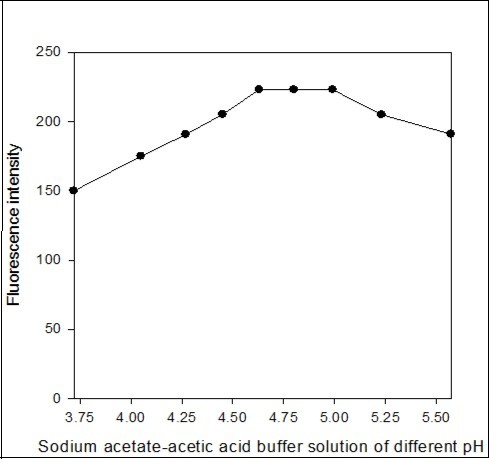  Effect of sodium acetate-acetic acid buffer solution of different pH on the fluorescence intensity of the imipramine-eosin Y complex.
