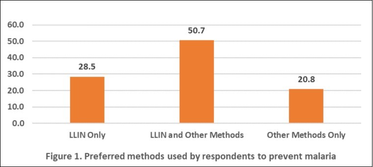  Preferred methods used by respondents to prevent malaria